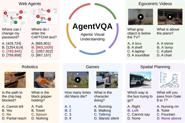 AgentVQA 官方示意圖，整理五類視覺代理的離線情境
