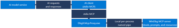 WinDbg MCP 模型服務與本機除錯器連線架構