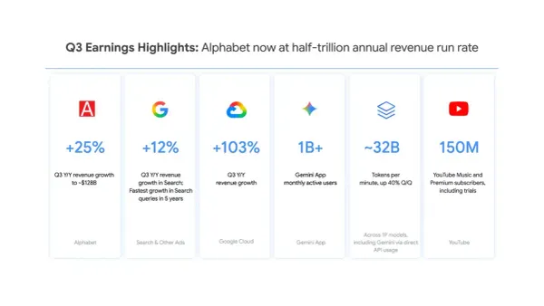 Google 官方第三季財報亮點圖，列出營收、搜尋、雲端、Gemini 月活躍使用者與模型用量