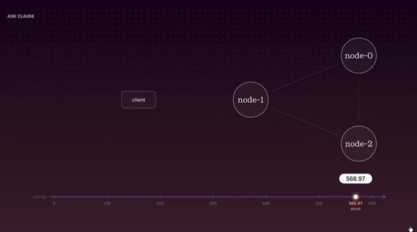 Antithesis 示意圖中的 client、node-0、node-1、node-2 與下方執行時間軸