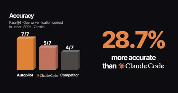 Aura 官方影片畫面：Autopilot 7/7、Claude Code 5/7、Competitor 4/7，寫著比 Claude Code 準 28.7%