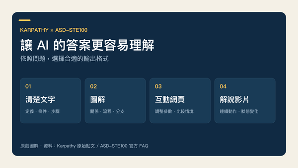 Karpathy 的 AI 輸出格式建議，包含清楚文字、圖解、互動網頁與解說影片