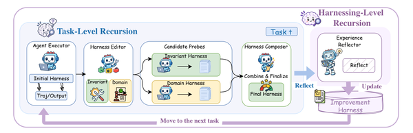 Harness² 任務層級與跨任務層級的代理配置改善流程