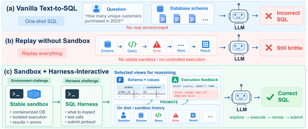 HarnessSQL 論文圖一：在執行環境中訓練 SQL 代理的流程