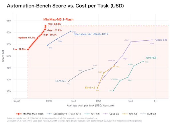 MiniMax 官方圖表：Automation-Bench 分數對每任務費用，M3.1 Flash 五段思考強度與其他模型的比較