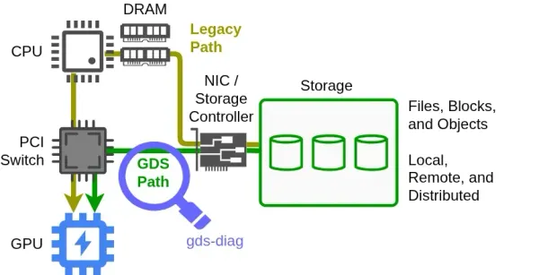 NVIDIA gds-diag 官方架構圖，以放大鏡標示 GPU 與儲存之間的 GDS 直接路徑，並對照經 CPU、DRAM 的舊路徑。