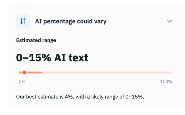 Pangram 4.1 提示框：AI 比例可能不同，估計範圍 0 到 15% 的 AI 文字，最佳估計 4%