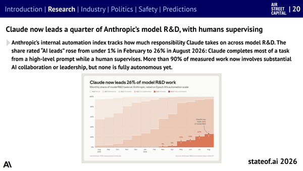 State of AI Report 2026 投影片：Claude 主導 Anthropic 模型研發工作的比例，2026 年 8 月達 26%