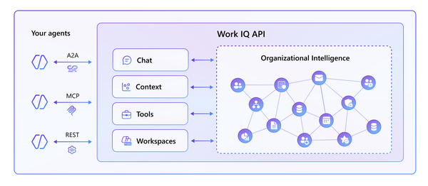 Microsoft Learn 官方 Work IQ API 產品架構示意，呈現代理與 API、工具、脈絡及工作空間的關係