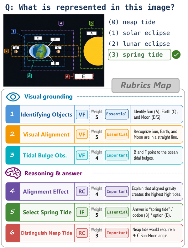 V-Rubrics 用原子評分項目檢查視覺與推理的範例