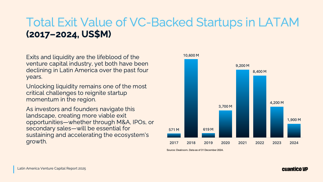 Total Exit Value of VC-Backed Startups in LATAM (2017 to 2024, US$M), Source: Cuantico VP.