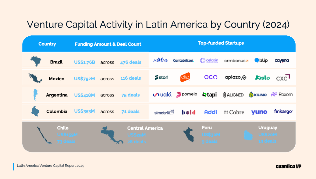 Venture Capital Activity in Latin America by Country (2024) Source: Cuantico VP, Latin America Venture Capital Report 2025.