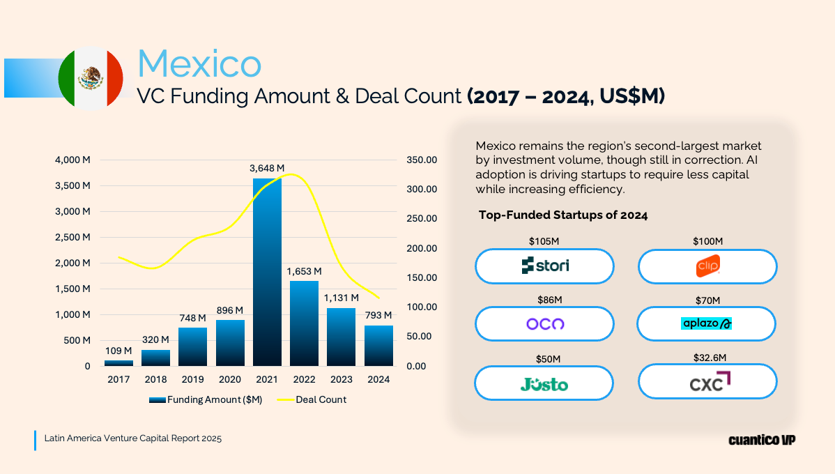 Mexico Venture Capital Funding Amount & Deal Count from 2017 to 2024 (US$M). Source: Cuantico VP