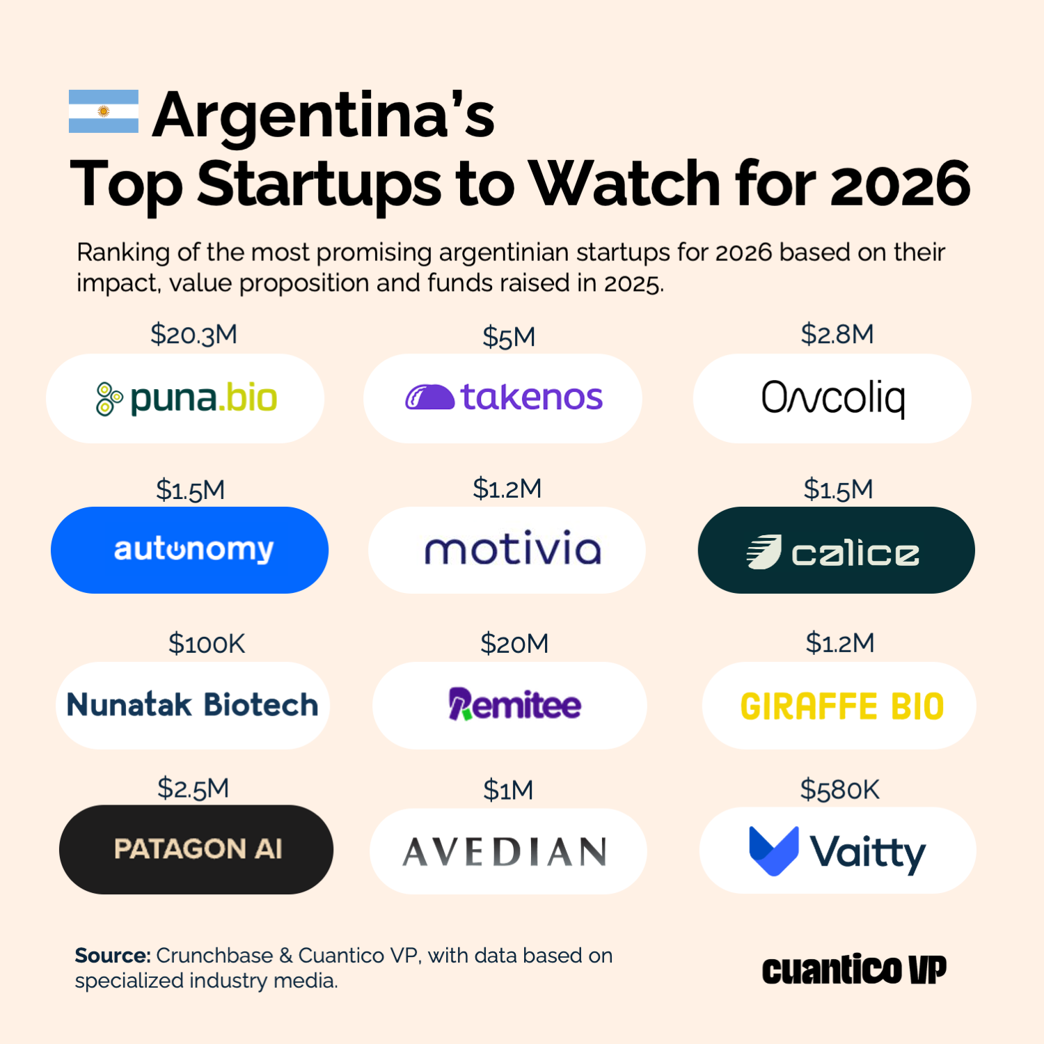 Argentina's Top Startups to Watch for 2026. Source: Cuantico VP.