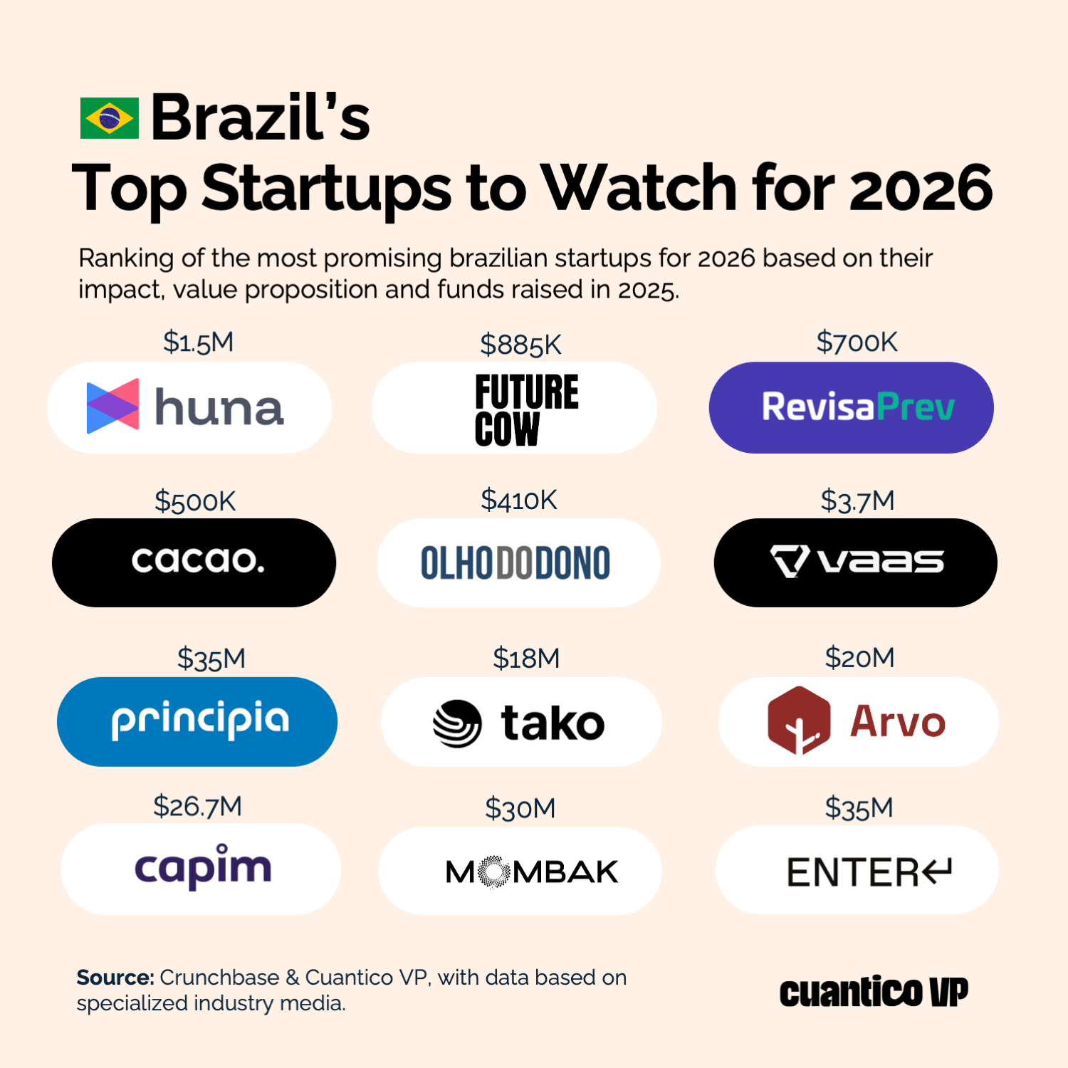 Brazil's Top Startups to Watch For 2026. Source: Cuantico VP.