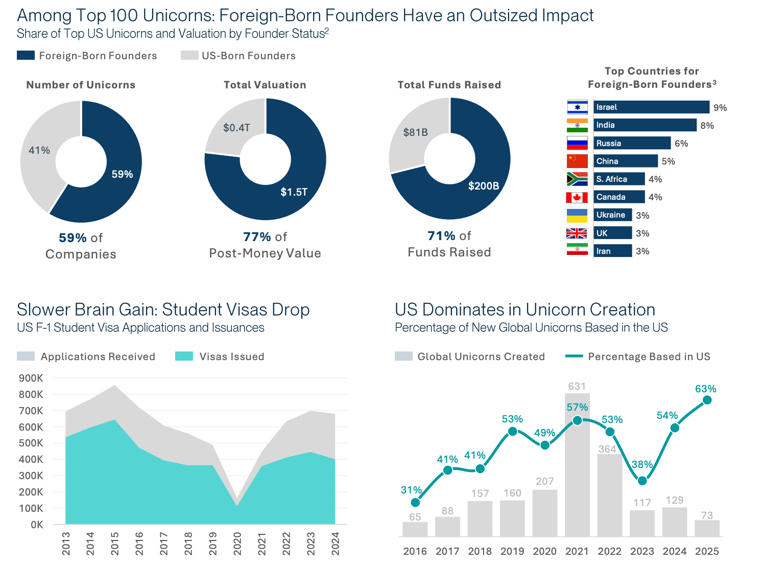 Among Top 100 Unicorns: Foreign-Born Founders Have an Outsized Impact. Source: Silicon Valley Bank.