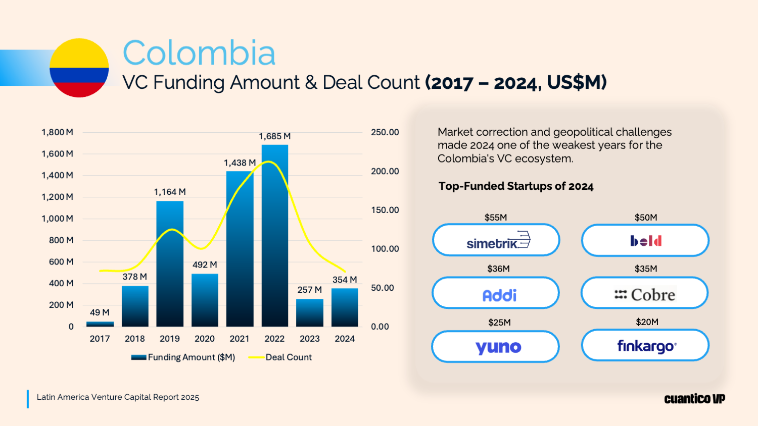 Colombia VC Funding Amount & Deal Count (2017 - 2024). Source: Cuantico VP. 