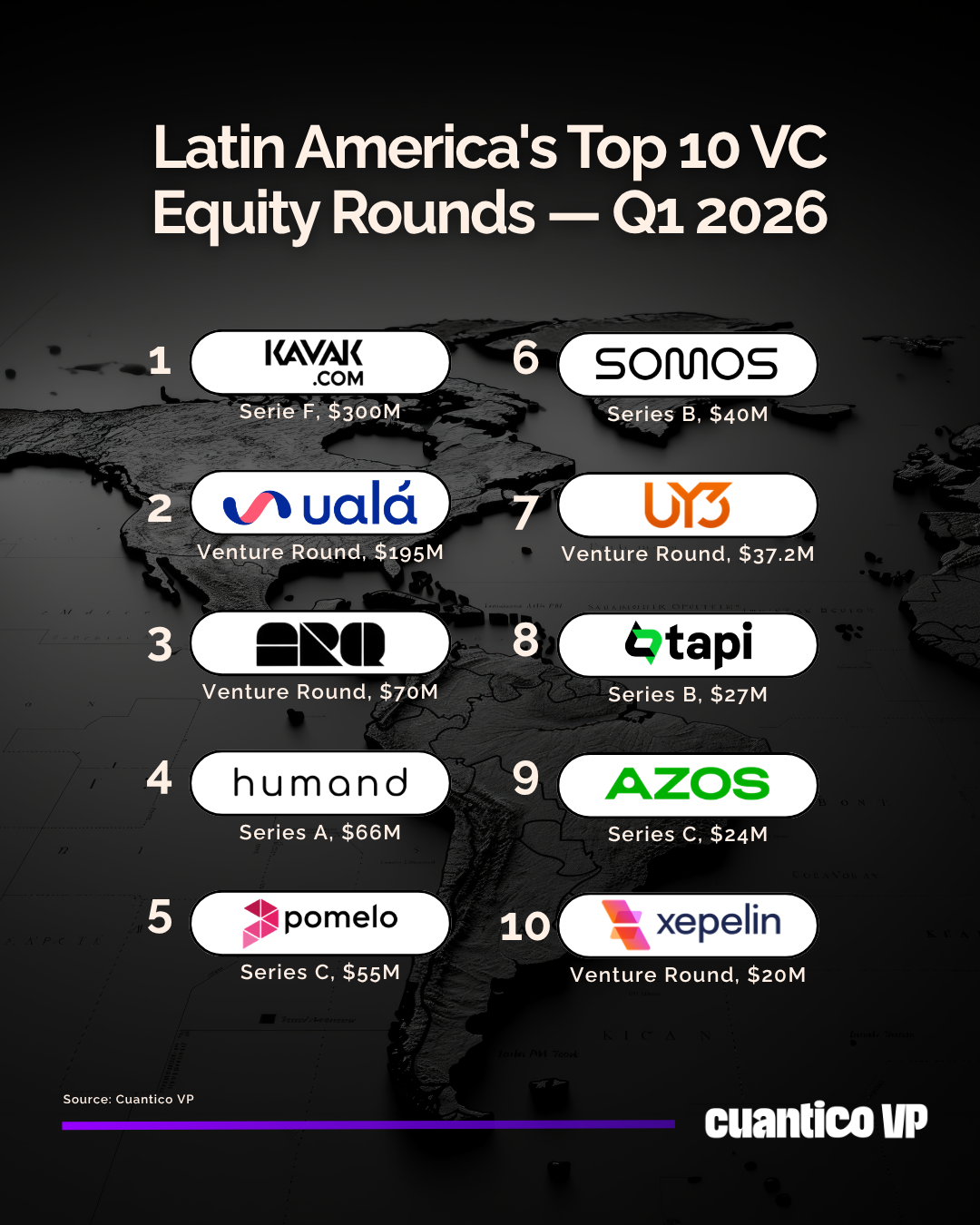 Latin America's Top 10 VC Equity Rounds - Q1 2026. Source: Cuantico VP