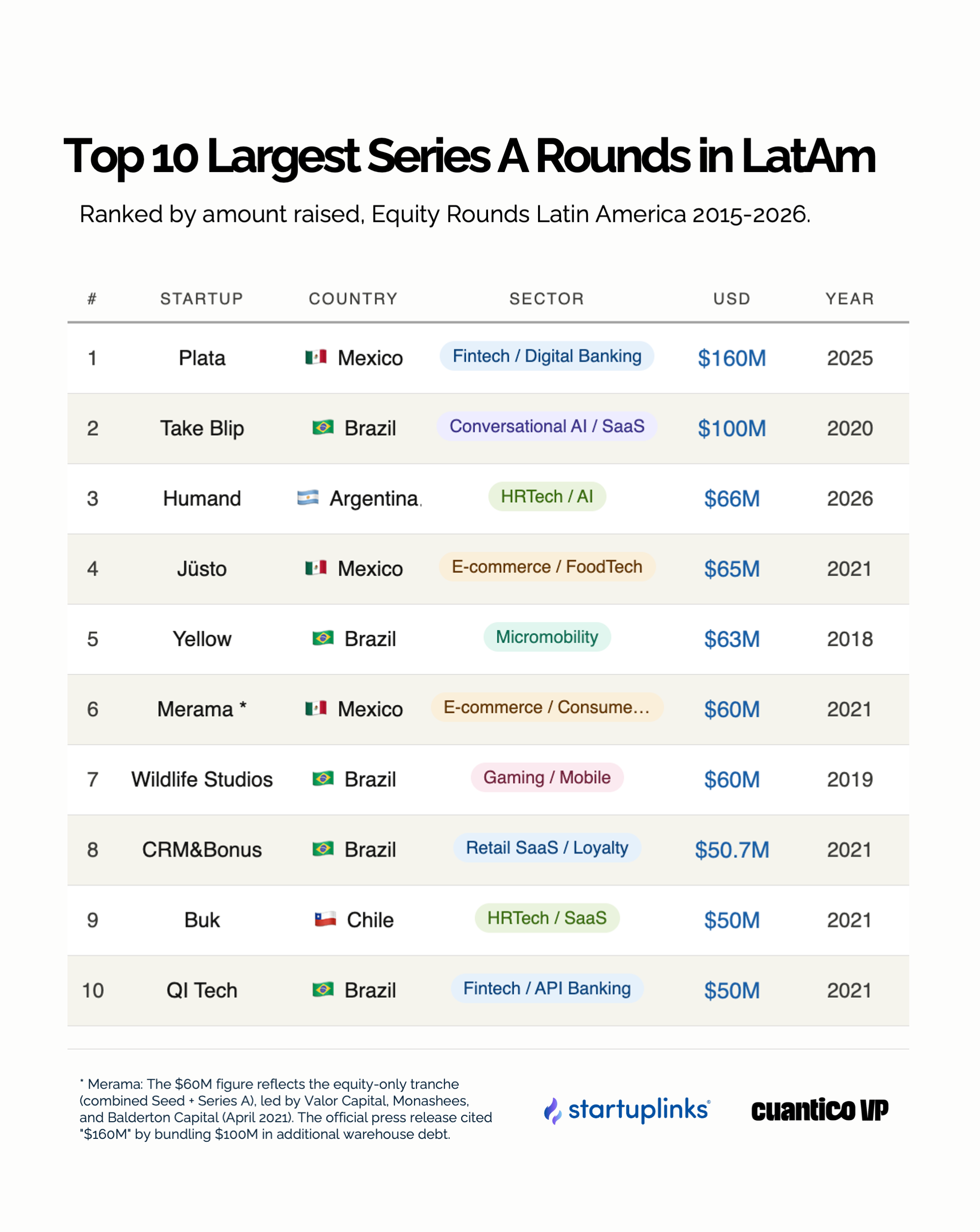 Top 10 Largest Series A Rounds in Latin America. Source: Cuantico VP.