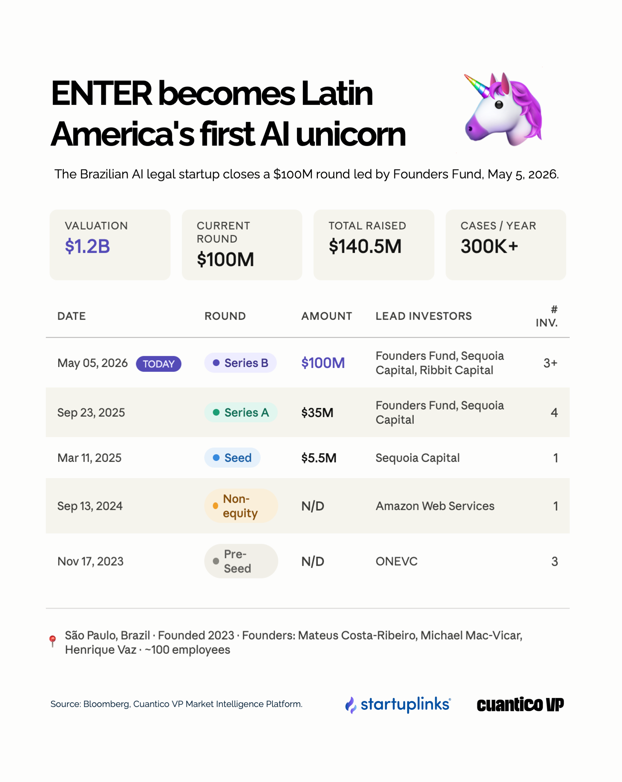 ENTER becomes Latin America's First AI Unicorn. Source: Cuantico VP.