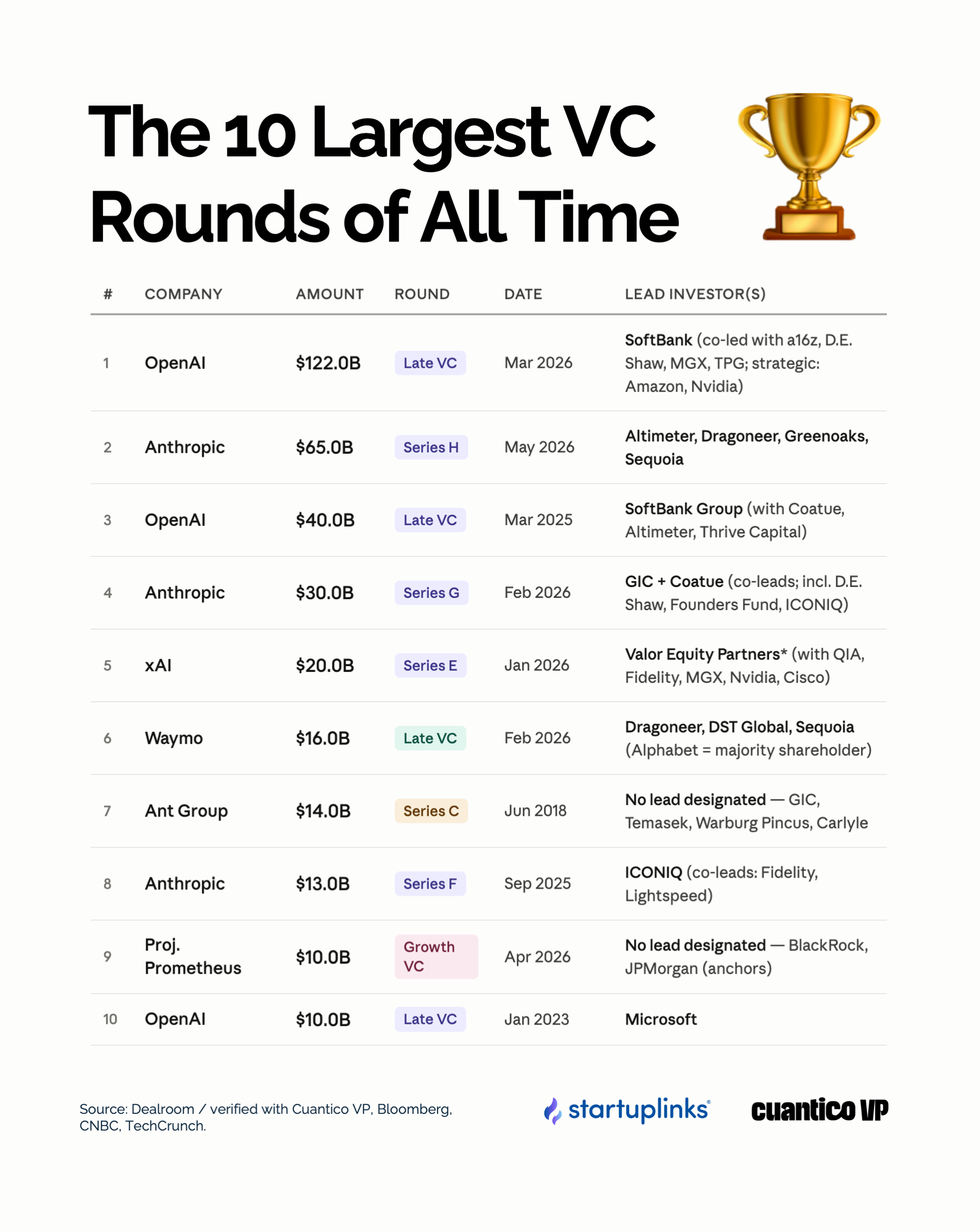 The 10 Largest VC rounds of All Time