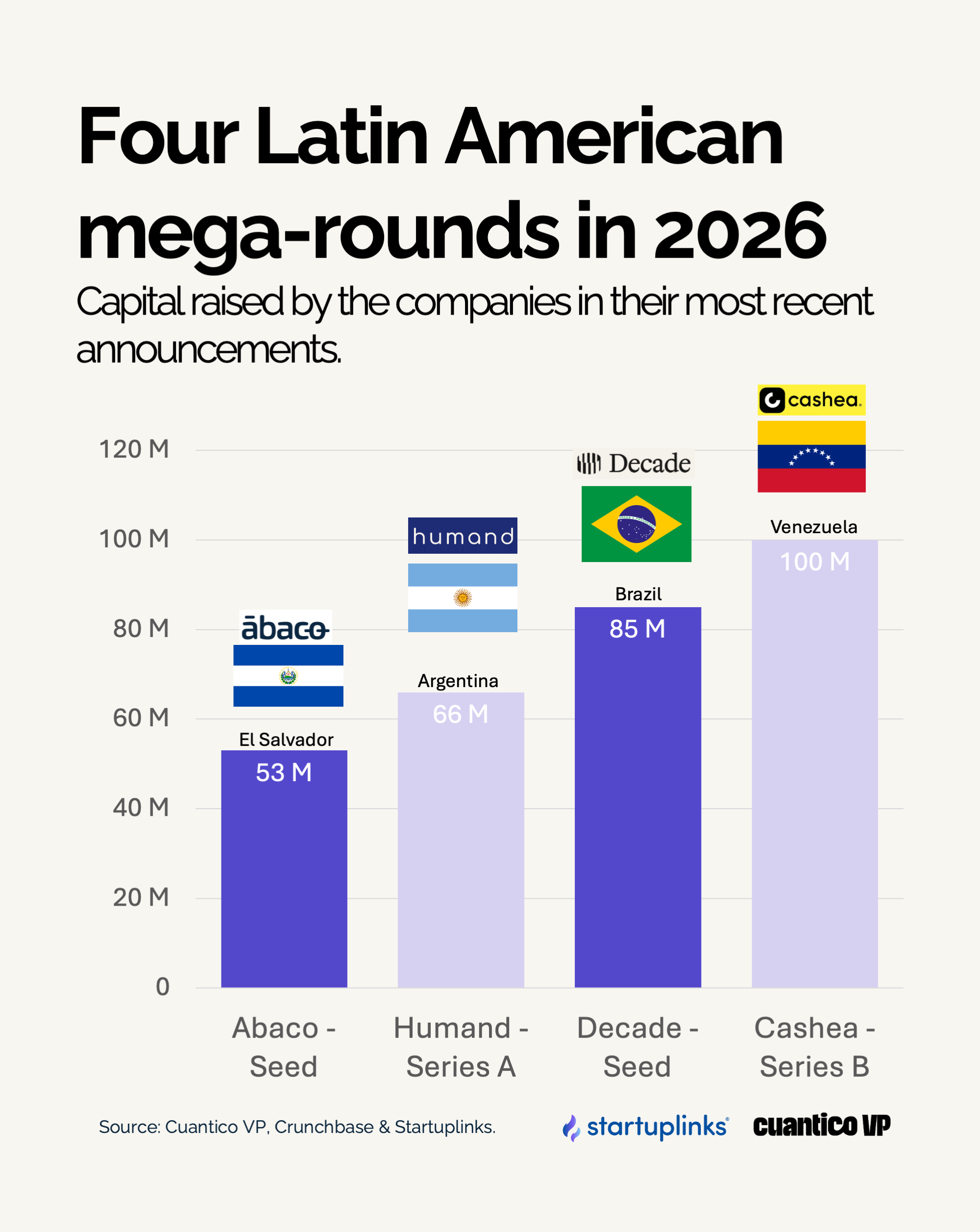Chart 1. The four mega-rounds of 2026, compared side by side by total amount.