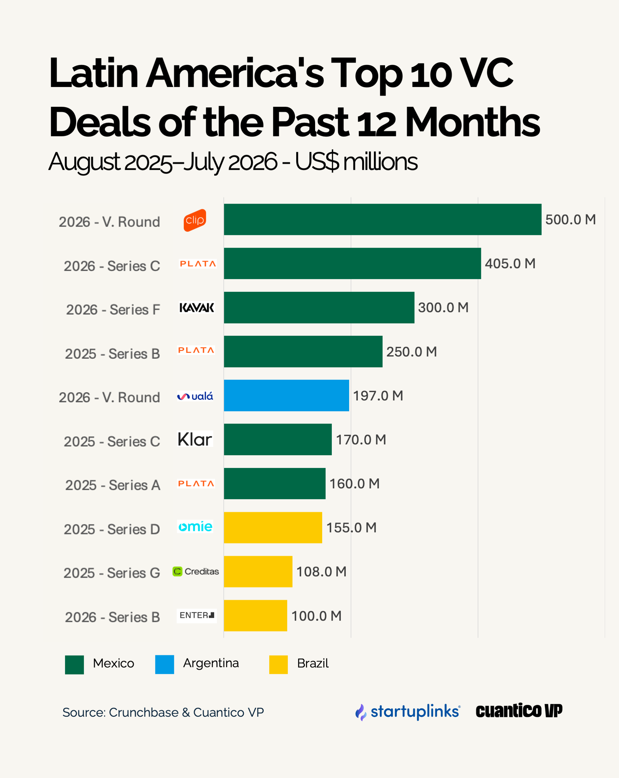 Latin America's Top 10 VC Deals of the Past 12 Moths (August 2025 - July 2026).