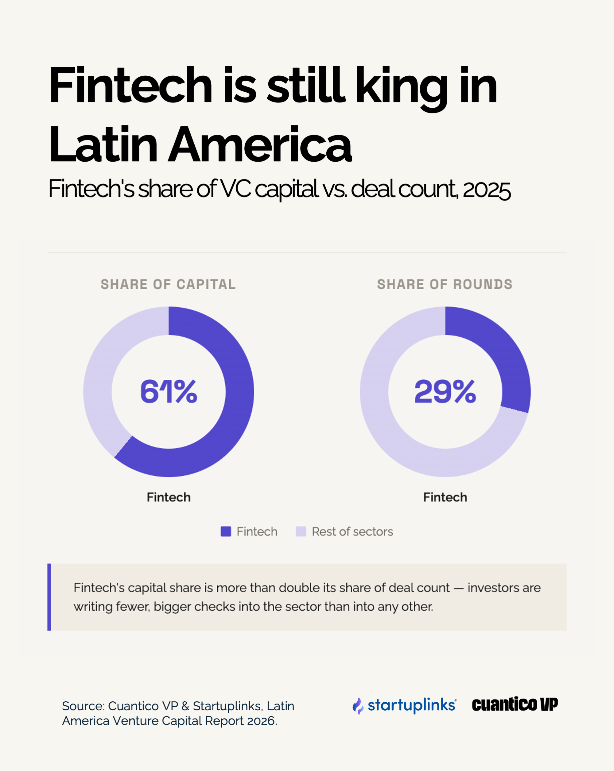 Source: Cuantico VP & Startuplinks, Latin America Venture Capital Report 2026.