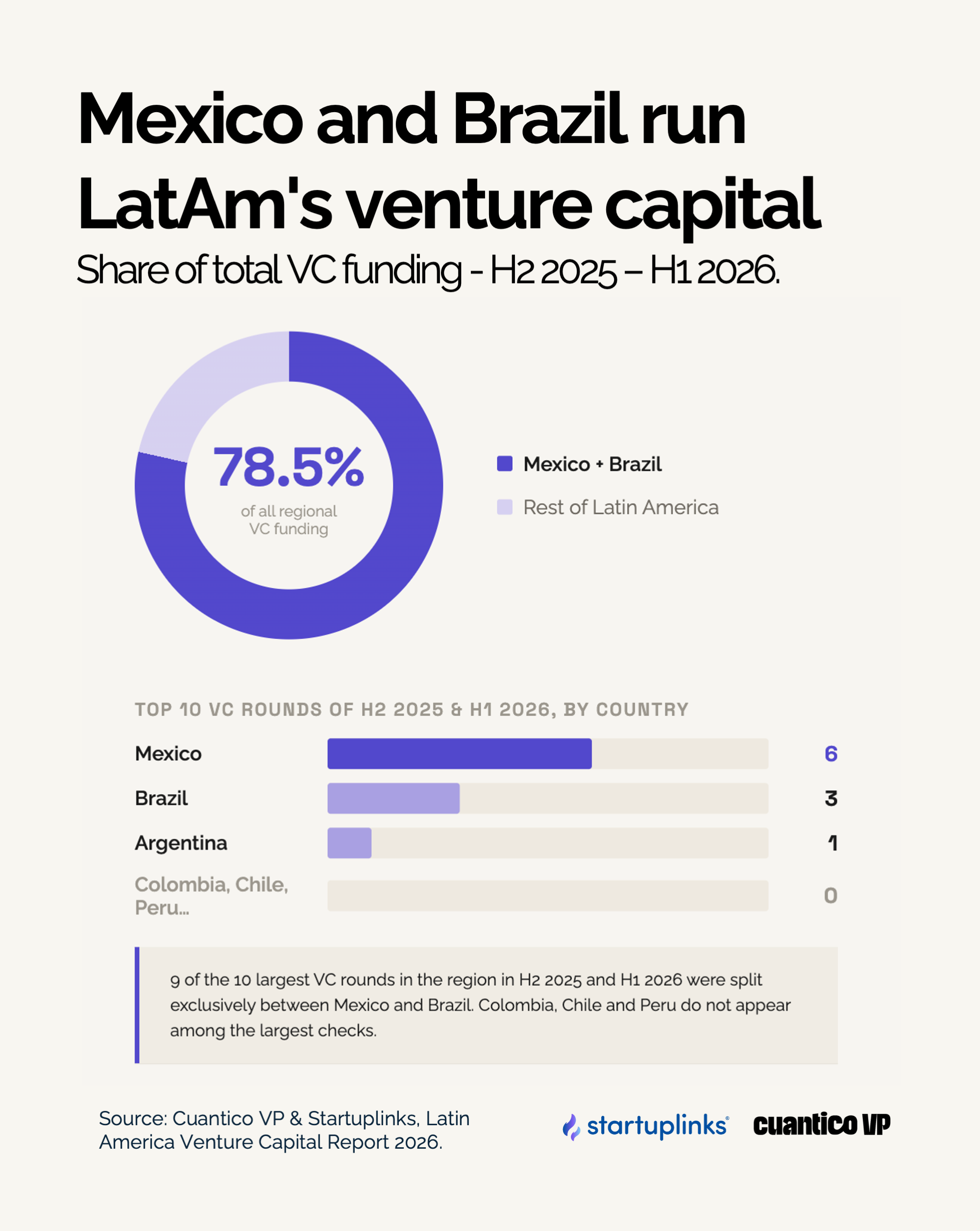 Source: Cuantico VP & Startuplinks, Latin America Venture Capital Report 2026.