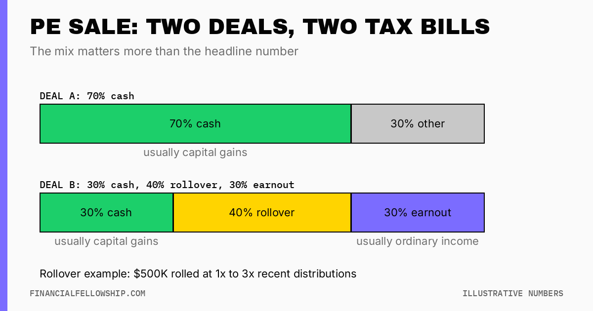 PE proceeds: 70 percent cash at close versus 30 percent cash plus 40 percent rollover plus 30 percent earnout.