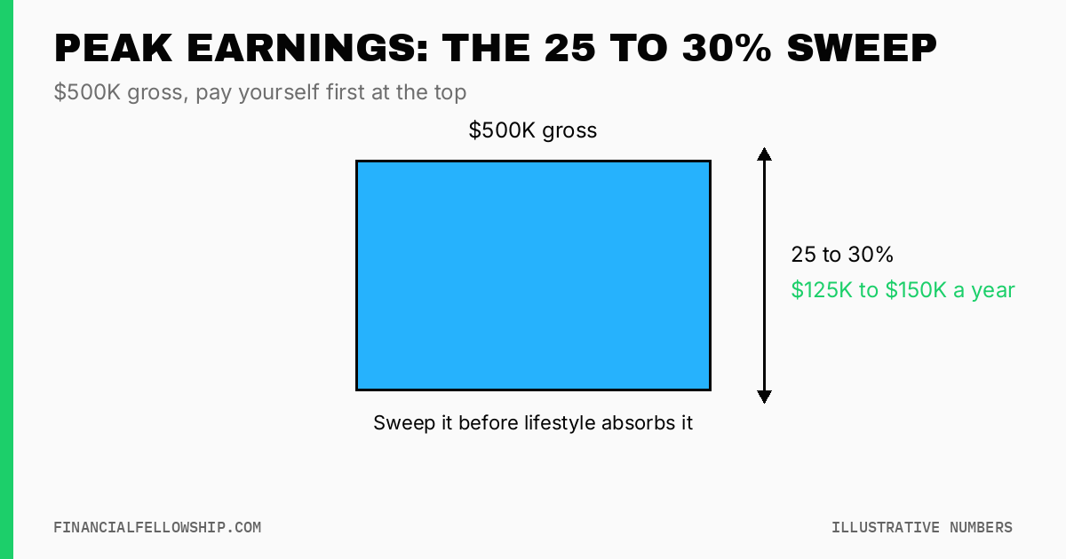 Peak savings waterfall: 25 to 30 percent of $500,000 gross swept first through the account order.