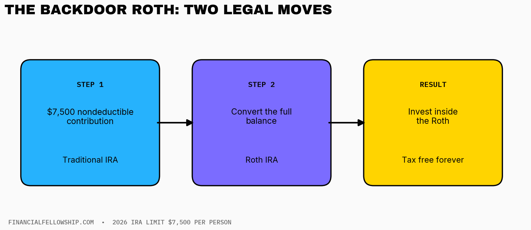 The two legal moves of a backdoor Roth IRA: a $7,500 nondeductible traditional IRA contribution, then a conversion to Roth, tax free.