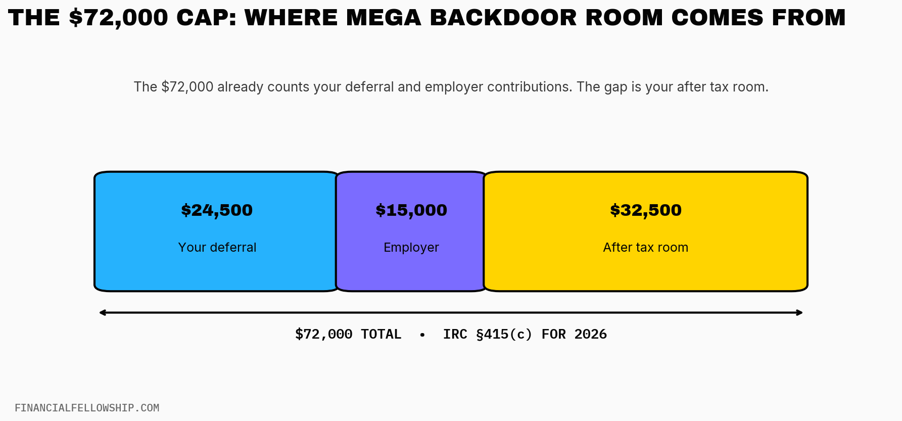 The $72,000 mega backdoor Roth waterfall: $24,500 elective deferral, $15,000 employer contribution, and $32,500 of after tax room.