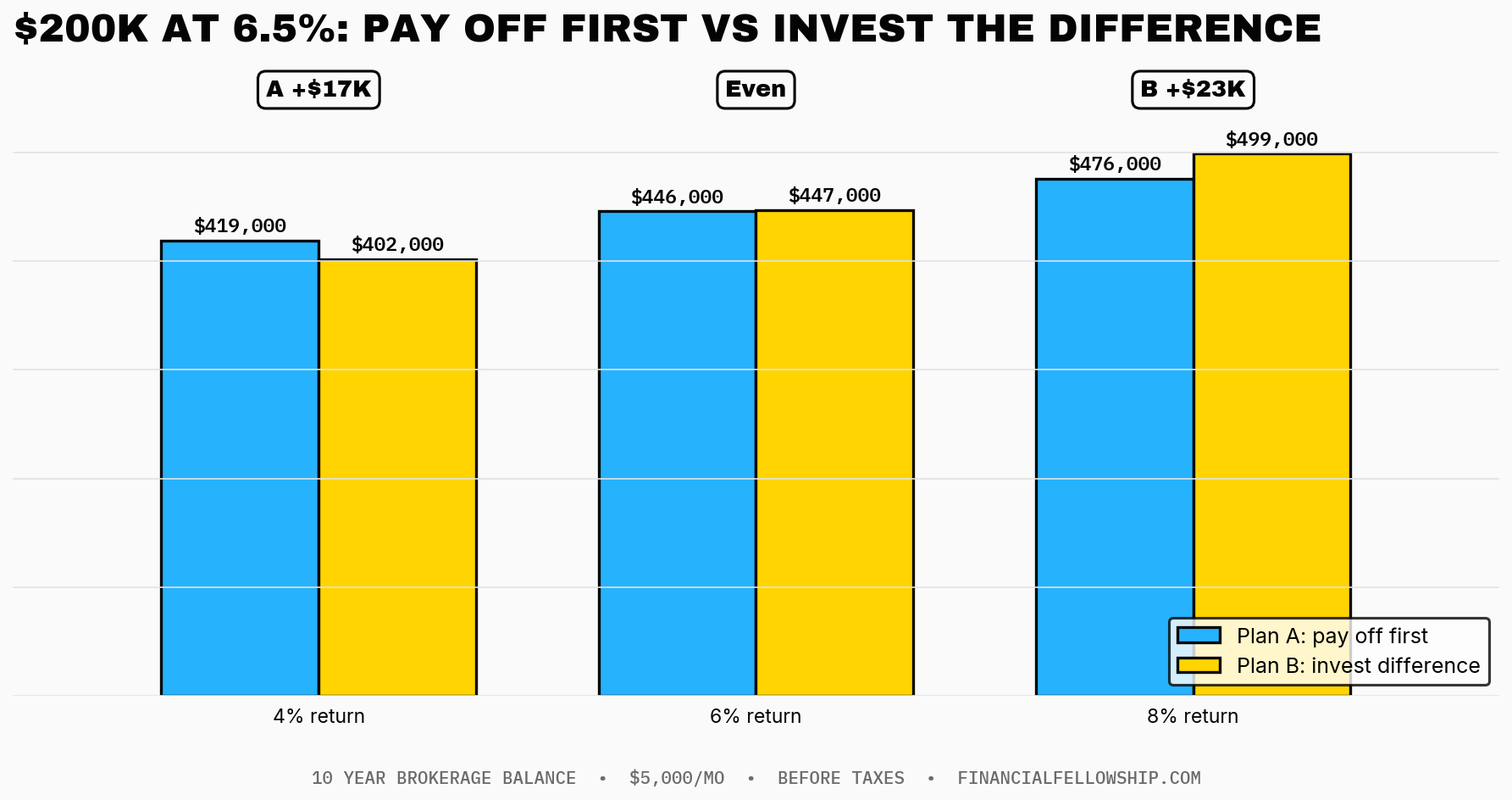 Pay off $200,000 in student loans at 6.5% or invest: the crossover chart across 4, 6, and 8% returns.