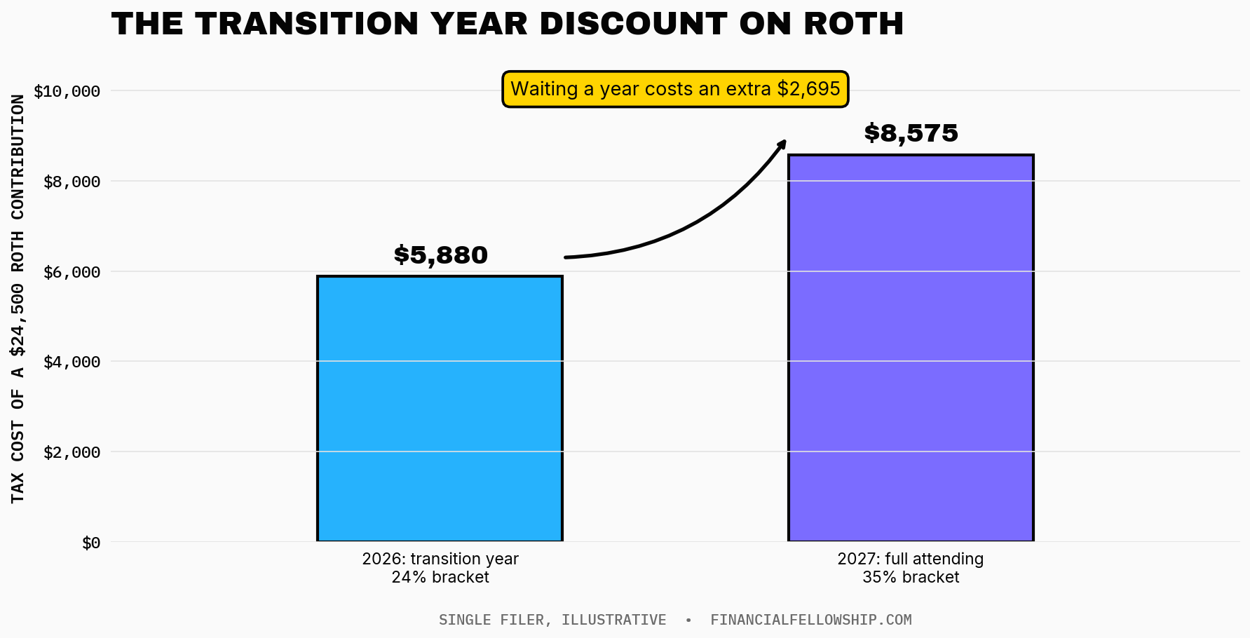 Roth vs traditional 401k in a transition year: $5,880 vs $8,575 in tax cost on the same contribution.