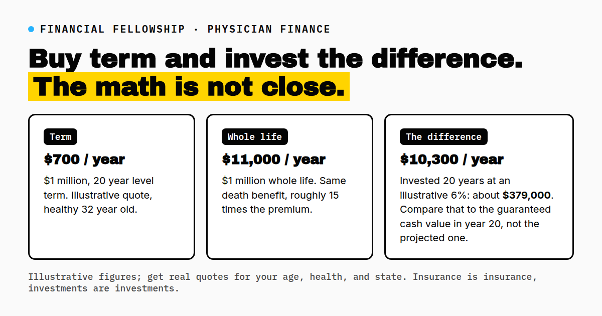 Term vs whole life cost gap: $700 a year for $1 million of 20 year term versus $11,000 a year for $1 million of whole life. The $10,300 annual difference invested 20 years at 6 percent is about $379,000.