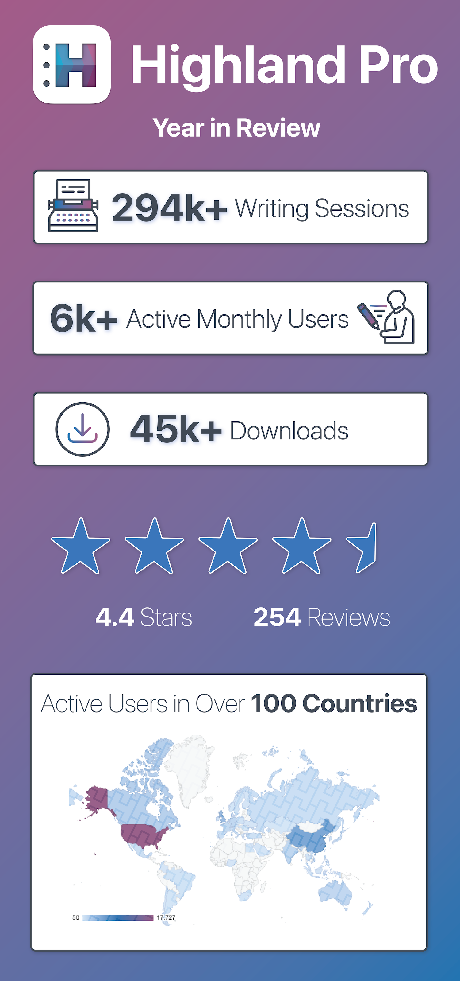 An infographic that presents key metrics of Highland Pro's success over the past year. 294k+ writing sessions, 6k+ monthly active users, and 45k+ downloads. It includes a 4.4 star rating from 252 reviews and a map of all the 100+ countries that have active Highland Pro Users.