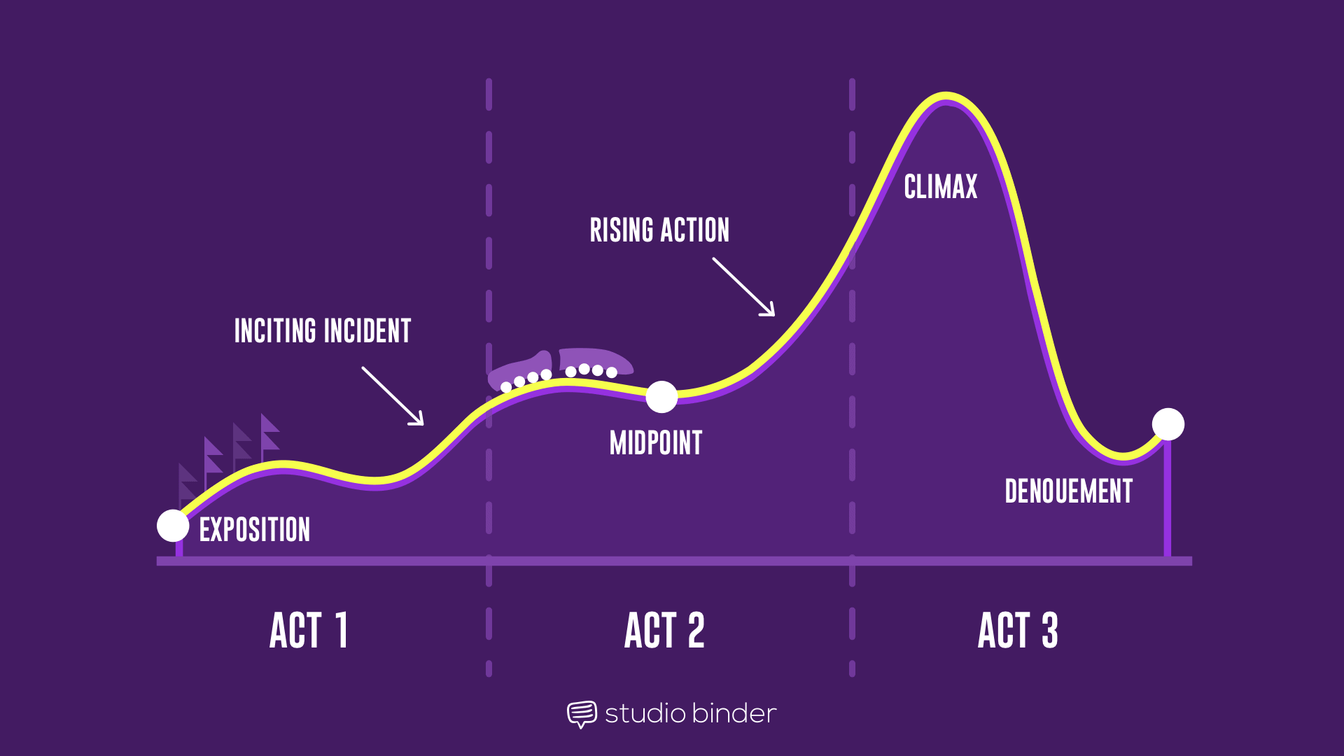 standard 3 act structure guide