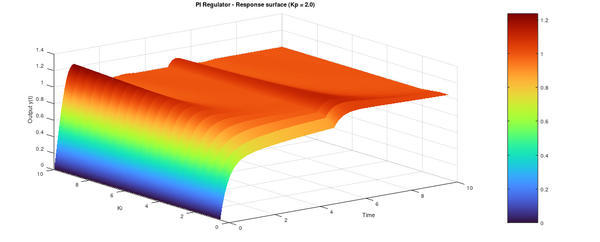 PI regulator in code