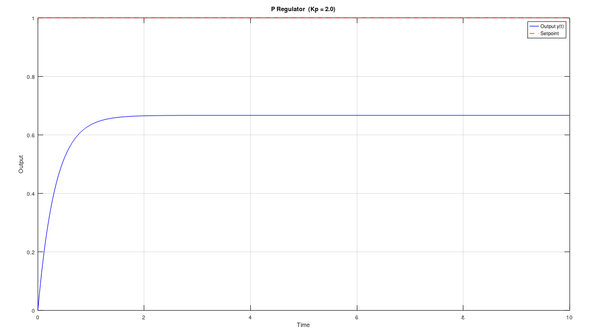What's a proportional controller?