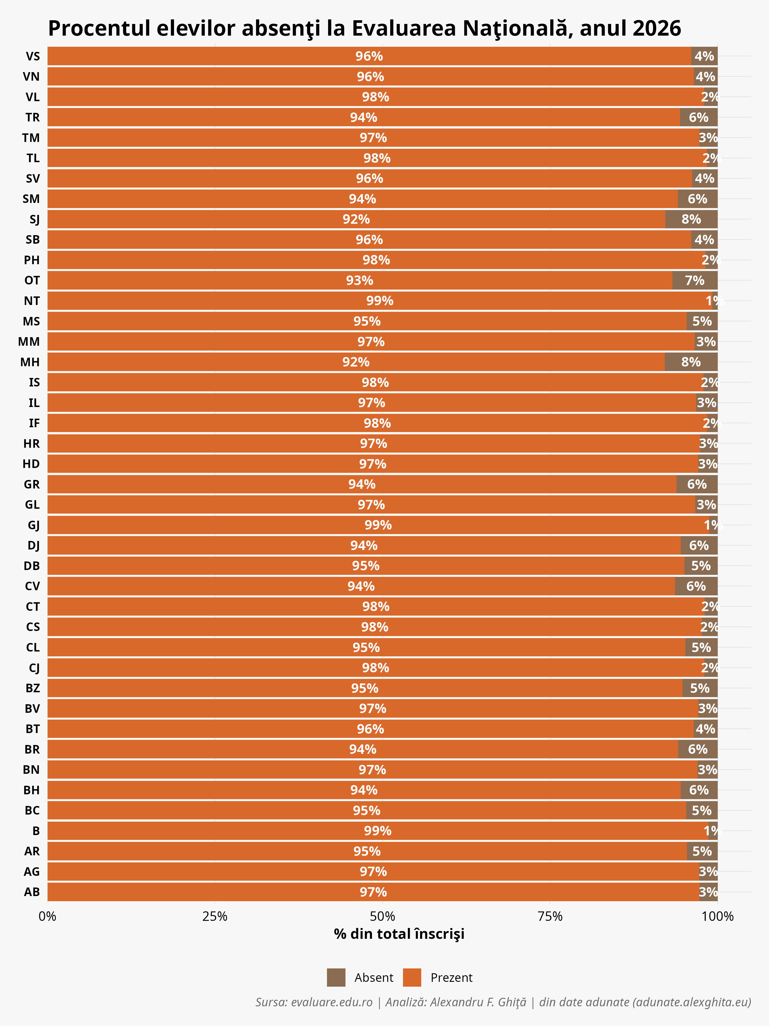 Rata absenteismului pe județe — absenti_2026.png