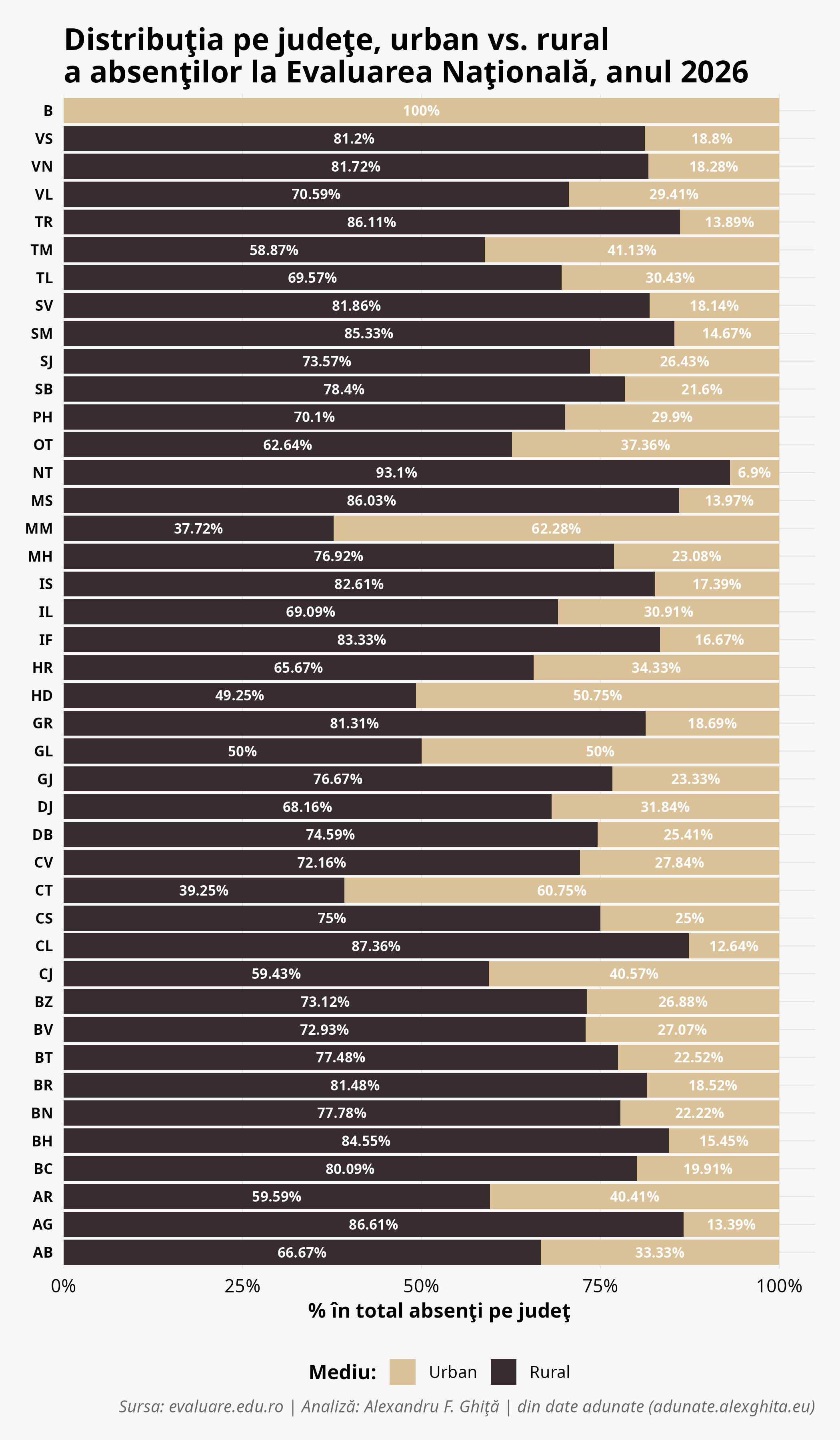 Absenți pe mediu, rural vs. urban — absenti_mediu_2026.png