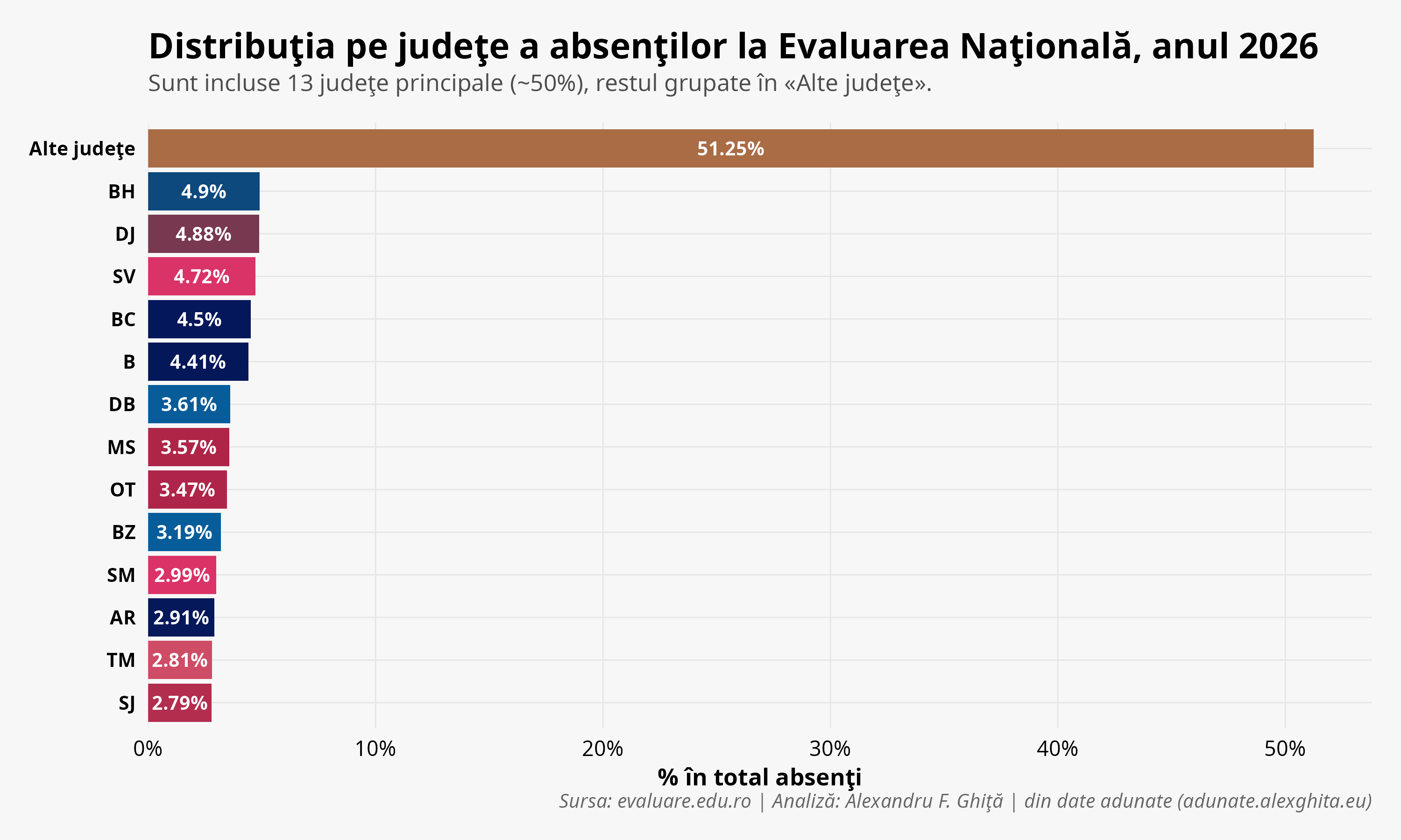 Distribuția absenților în totalul național — absenti_other_2026.png