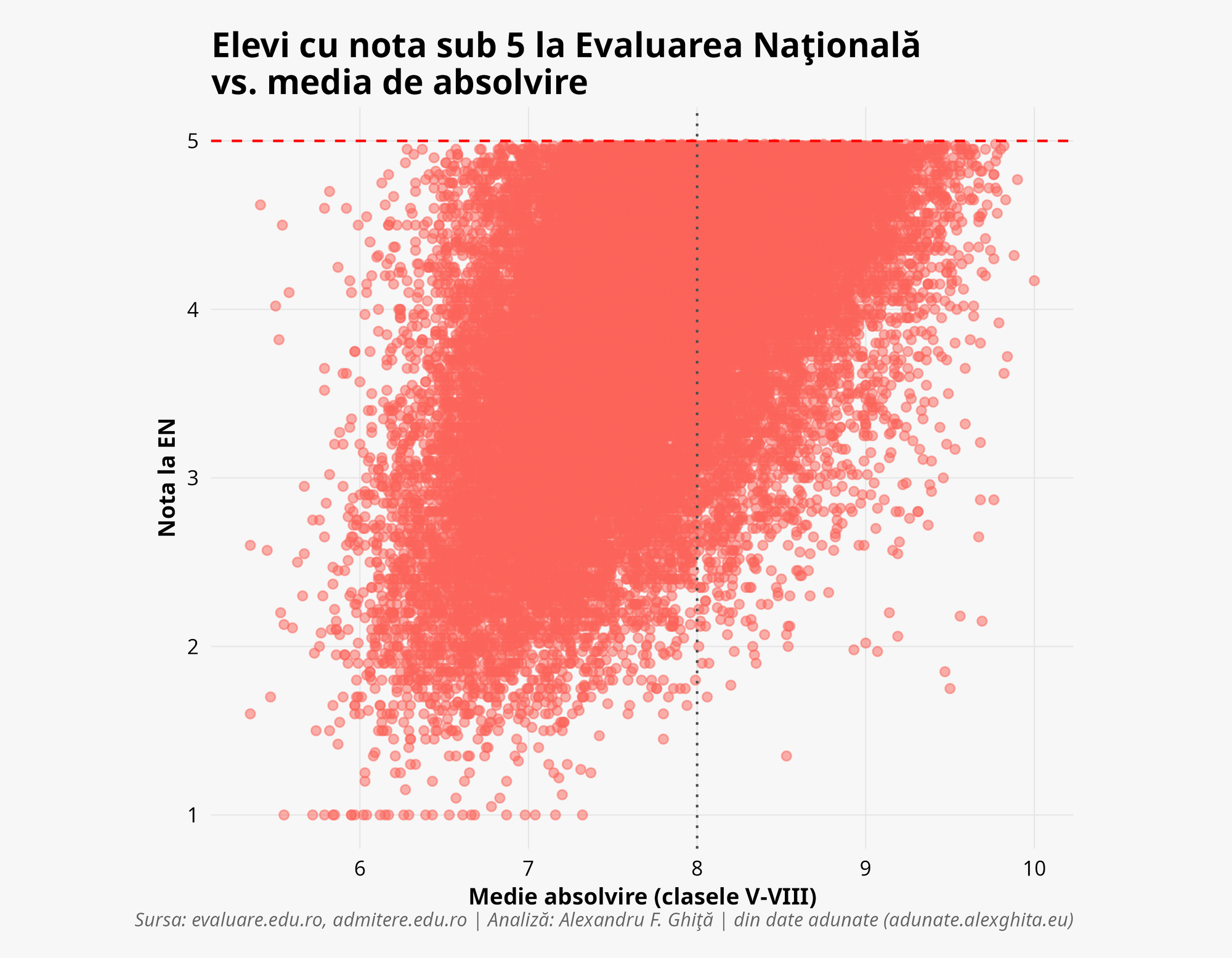 Elevi sub 5 la EN, după media de absolvire — diferente_corelate_2026.png