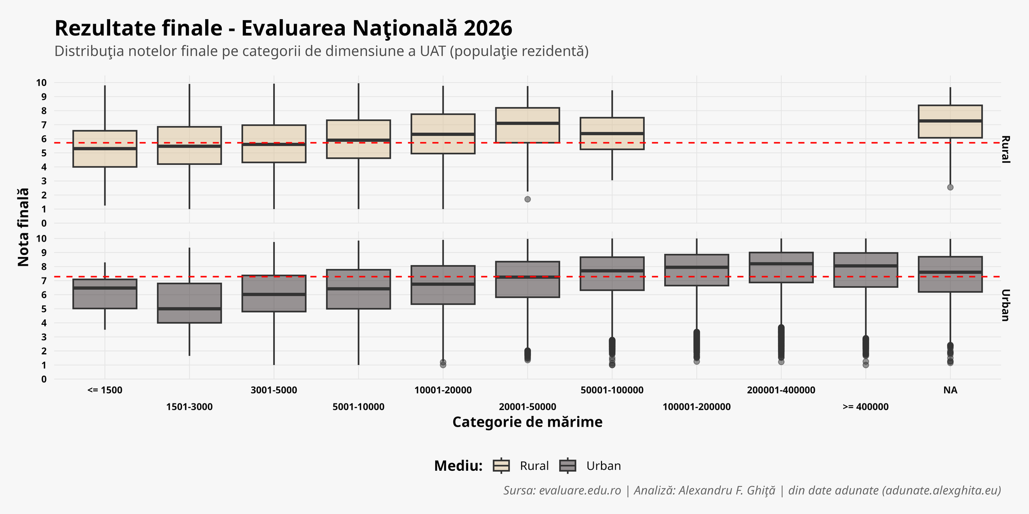 Distribuția mediilor pe categorii de mărime UAT — distributia_mediilor_categorii_2026.png