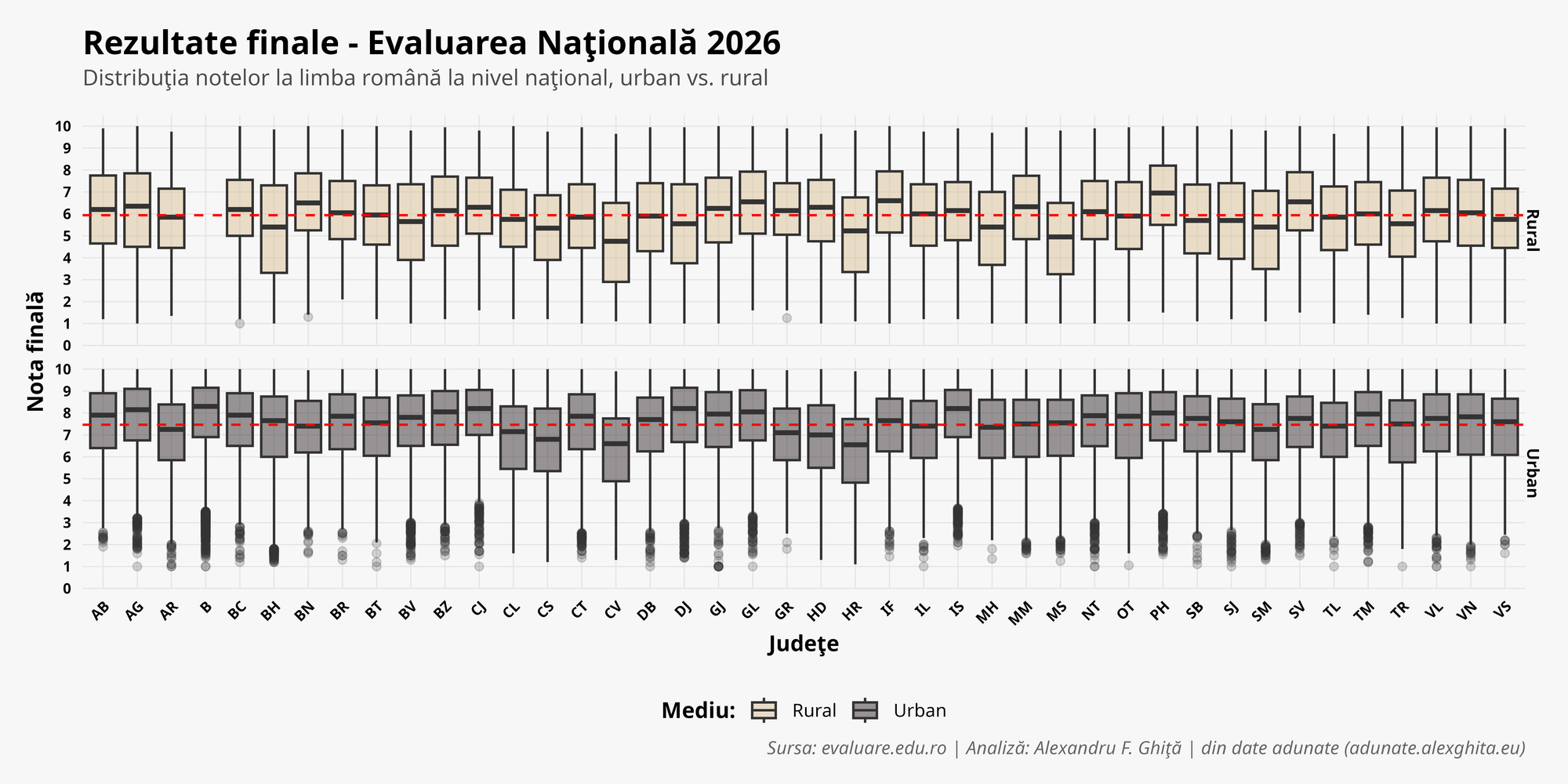 Distribuția notelor la Limba Română pe județe și medii — distributia_notelor_ro_judete_2026.png