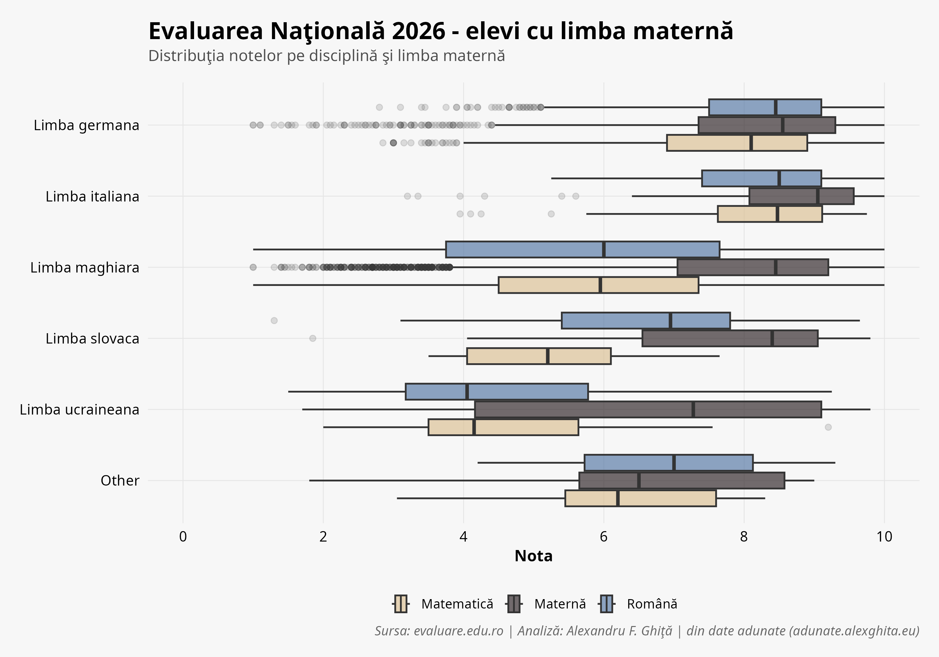 Rezultate după limba maternă — limba_materna_2026.png