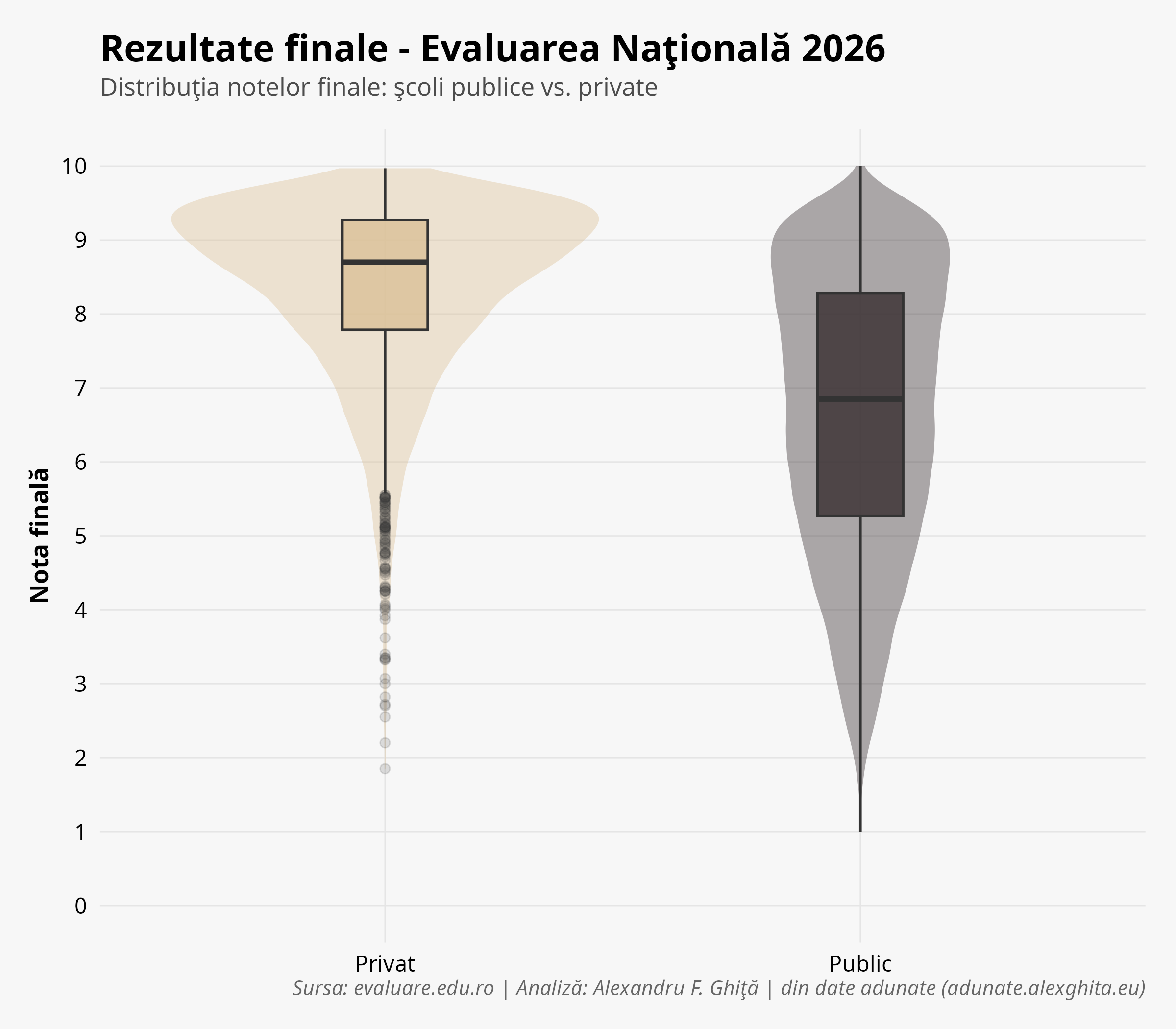 Rezultate public vs. privat — public_privat_2026.png