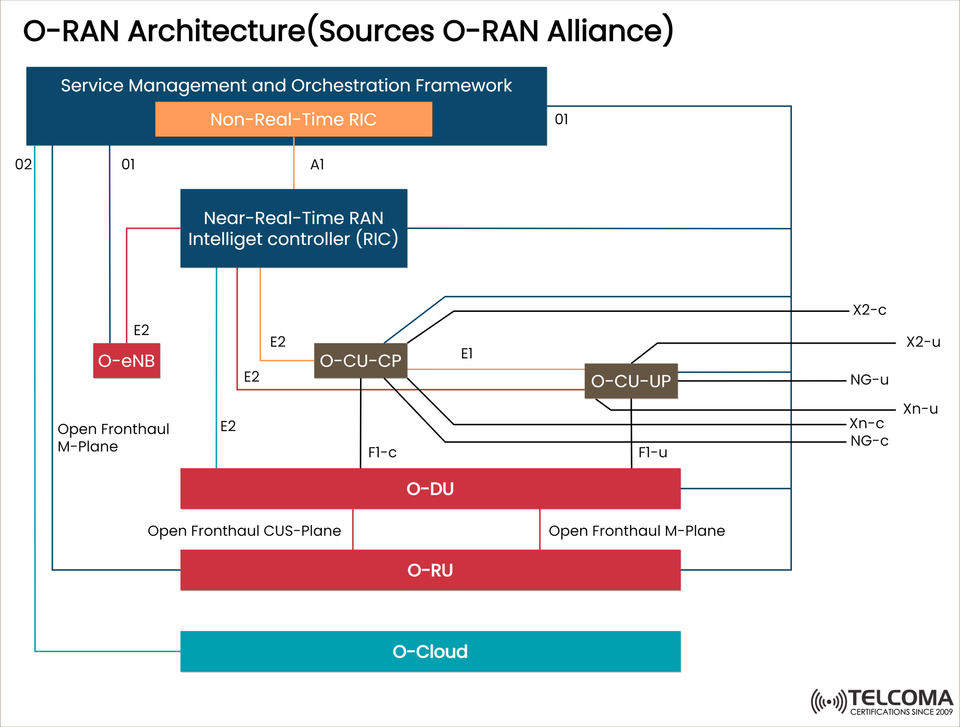 Understanding O-RAN Architecture: Components, Interfaces & Functional Split Explained