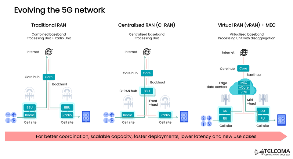 Evolving the 5G Network: From Traditional RAN to vRAN and MEC Integration